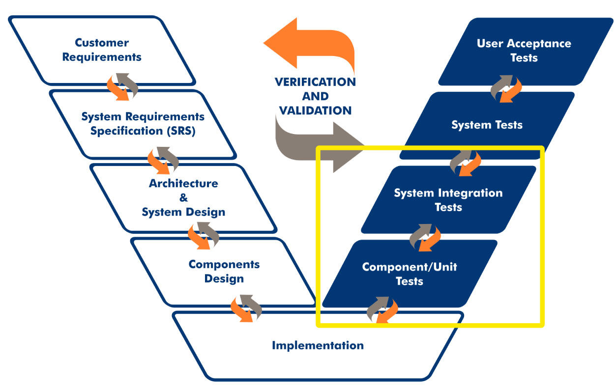 Verification and validation graphic: customer requirements - system requirements specification (SRS) - architecture & system design - components - design - implementation - component/unit tests - system integration tests - system tests - user acceptance tests (underlined: System Integration Tests - Component/Unit Tests)